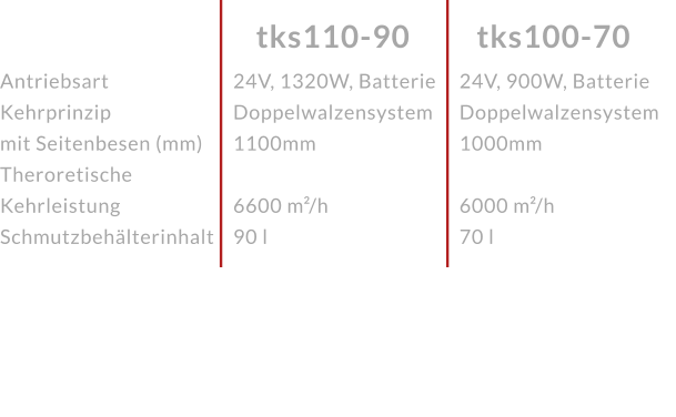 AntriebsartKehrprinzip mit Seitenbesen (mm)Theroretische KehrleistungSchmutzbehälterinhalt tks100-70 tks110-90 24V, 1320W, BatterieDoppelwalzensystem 1100mm 6600 m²/h90 l 24V, 900W, BatterieDoppelwalzensystem 1000mm 6000 m²/h70 l