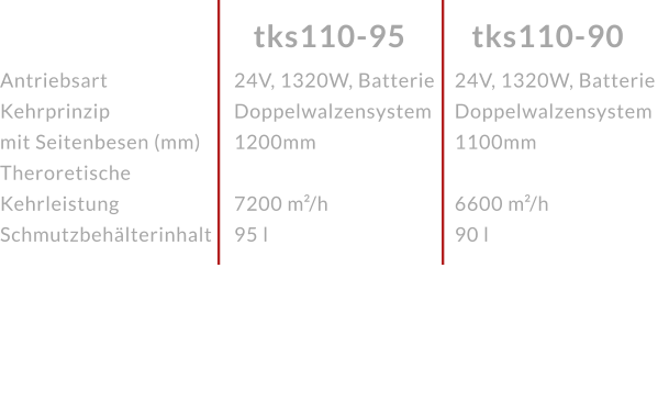 AntriebsartKehrprinzip mit Seitenbesen (mm)Theroretische KehrleistungSchmutzbehälterinhalt tks110-90 tks110-95 24V, 1320W, BatterieDoppelwalzensystem 1200mm 7200 m²/h95 l 24V, 1320W, BatterieDoppelwalzensystem 1100mm 6600 m²/h90 l