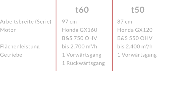 Arbeitsbreite (Serie)Motor  FlächenleistungGetriebe t50 t60 97 cmHonda GX160 B&S 750 OHV bis 2.700 m²/h1 Vorwärtsgang 1 Rückwärtsgang 87 cmHonda GX120 B&S 550 OHV bis 2.400 m²/h1 Vorwärtsgang