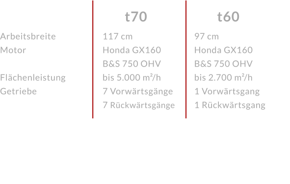 ArbeitsbreiteMotor  FlächenleistungGetriebe t60 t70 117 cmHonda GX160 B&S 750 OHV bis 5.000 m²/h7 Vorwärtsgänge 7 Rückwärtsgänge 97 cmHonda GX160 B&S 750 OHVbis 2.700 m²/h1 Vorwärtsgang 1 Rückwärtsgang