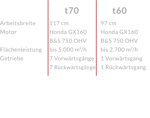 ArbeitsbreiteMotor  FlächenleistungGetriebe t60 t70 117 cmHonda GX160 B&S 750 OHV bis 5.000 m²/h7 Vorwärtsgänge 7 Rückwärtsgänge 97 cmHonda GX160 B&S 750 OHVbis 2.700 m²/h1 Vorwärtsgang 1 Rückwärtsgang