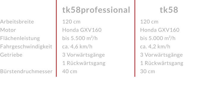 ArbeitsbreiteMotor FlächenleistungFahrgeschwindigkeitGetriebe Bürstendruchmesser tk58 tk58professional 120 cmHonda GXV160 bis 5.500 m²/h ca. 4,6 km/h3 Vorwärtsgänge 1 Rückwärtsgang40 cm 120 cmHonda GXV160bis 5.000 m²/h ca. 4,2 km/h3 Vorwärtsgänge 1 Rückwärtsgang30 cm